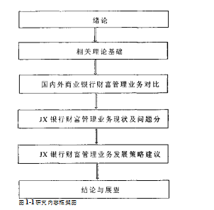 商业银行论文,财富管理论文,发展策略论文